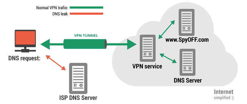 VPN and DNS laek